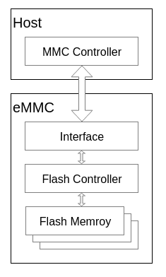 Block diagram of eMMC architecture